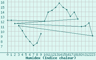 Courbe de l'humidex pour Kremsmuenster