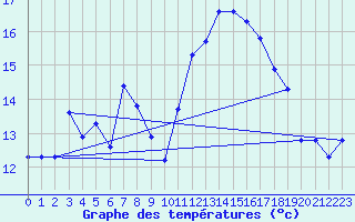 Courbe de tempratures pour Arosa