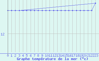 Courbe de temprature de la mer  pour le bateau LF4H