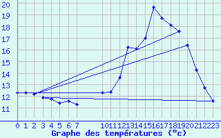 Courbe de tempratures pour Saint-Haon (43)