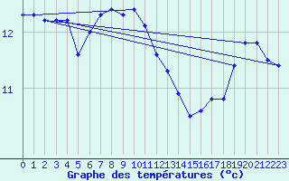 Courbe de tempratures pour Brest (29)