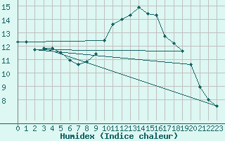 Courbe de l'humidex pour Cognac (16)