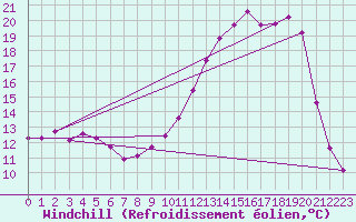 Courbe du refroidissement olien pour Lamballe (22)