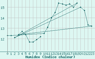 Courbe de l'humidex pour Chteaudun (28)