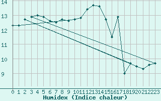 Courbe de l'humidex pour Florennes (Be)