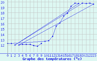 Courbe de tempratures pour Trgueux (22)