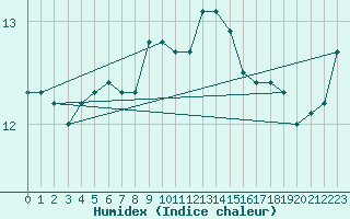 Courbe de l'humidex pour Treize-Vents (85)