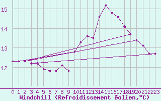 Courbe du refroidissement olien pour Valleroy (54)