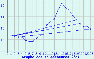 Courbe de tempratures pour Valleroy (54)