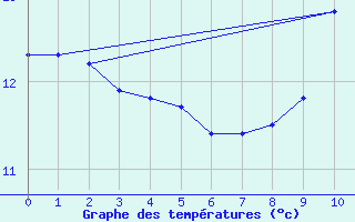 Courbe de tempratures pour Pomps (64)