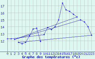 Courbe de tempratures pour Herwijnen Aws