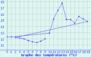 Courbe de tempratures pour Navarrenx (64)