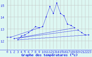 Courbe de tempratures pour Utsira Fyr