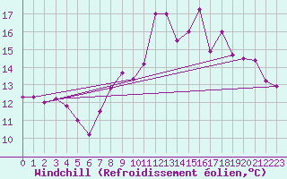 Courbe du refroidissement olien pour Poitiers (86)