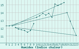 Courbe de l'humidex pour Quimper (29)