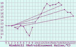 Courbe du refroidissement olien pour Agen (47)
