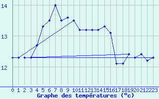 Courbe de tempratures pour la bouée 62163