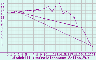 Courbe du refroidissement olien pour Skabu-Storslaen