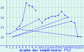 Courbe de tempratures pour la bouée 62146