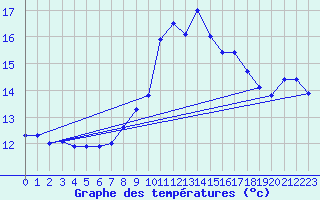 Courbe de tempratures pour Ile Rousse (2B)