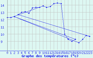 Courbe de tempratures pour Nostang (56)