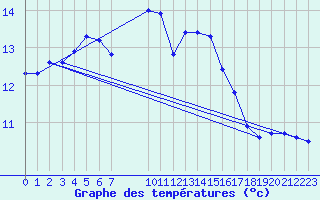 Courbe de tempratures pour Pordic (22)