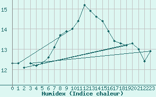Courbe de l'humidex pour Stavoren Aws