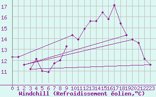 Courbe du refroidissement olien pour Dax (40)