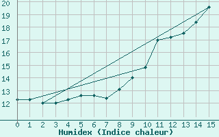 Courbe de l'humidex pour Rochegude (26)