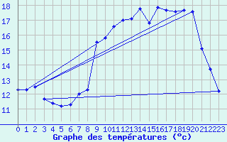 Courbe de tempratures pour Valognes (50)