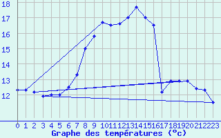 Courbe de tempratures pour Aix-la-Chapelle (All)