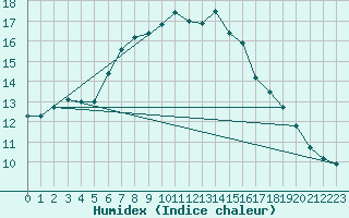 Courbe de l'humidex pour Memmingen