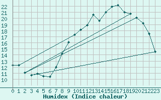 Courbe de l'humidex pour Pontoise - Cormeilles (95)