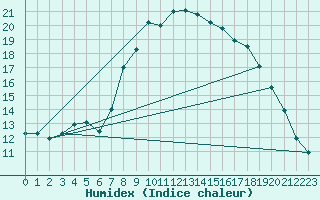 Courbe de l'humidex pour Poliny de Xquer