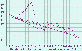 Courbe du refroidissement olien pour Dax (40)