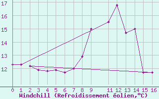 Courbe du refroidissement olien pour Ploudalmezeau (29)