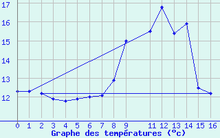 Courbe de tempratures pour Ploudalmezeau (29)