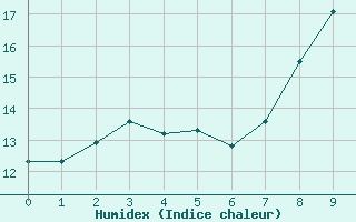 Courbe de l'humidex pour Digne les Bains (04)