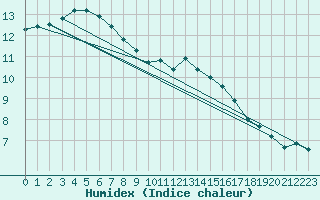 Courbe de l'humidex pour Ploumanac'h (22)