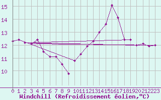 Courbe du refroidissement olien pour Boulogne (62)