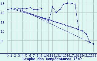 Courbe de tempratures pour Creil (60)