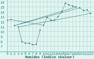 Courbe de l'humidex pour Gruissan (11)