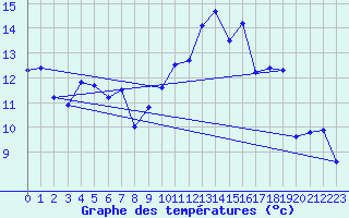 Courbe de tempratures pour Orlans (45)