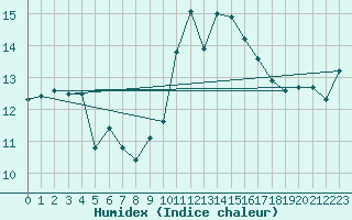 Courbe de l'humidex pour Porquerolles (83)