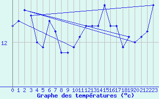 Courbe de tempratures pour Aytr-Plage (17)