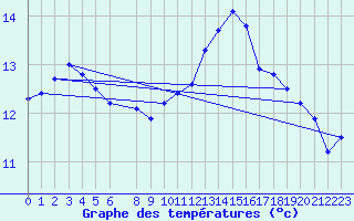 Courbe de tempratures pour Saclas (91)