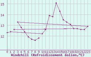 Courbe du refroidissement olien pour Le Vigan (30)