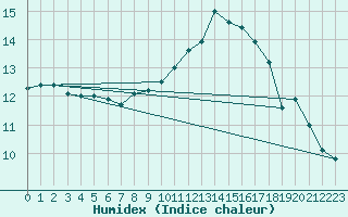 Courbe de l'humidex pour Niort (79)