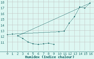 Courbe de l'humidex pour Rodez (12)