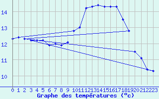 Courbe de tempratures pour Trgueux (22)